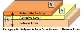 2mil Polyimide High Temperature Dicing Tape | Release Liner Structure