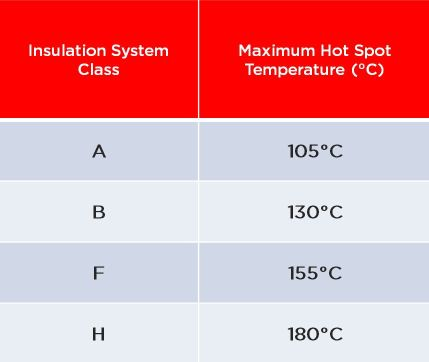 Class H rated epoxy coating powder for automotive motor armatures